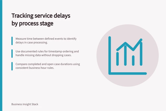 Tracking service delays by process stage: Measure time between defined events to identify delays in case processing.; Use documented rules for timestamp ordering and handle missing data without dropping cases.; Compare completed and open case durations using consistent business hour rules. Analysing service delays by process stage