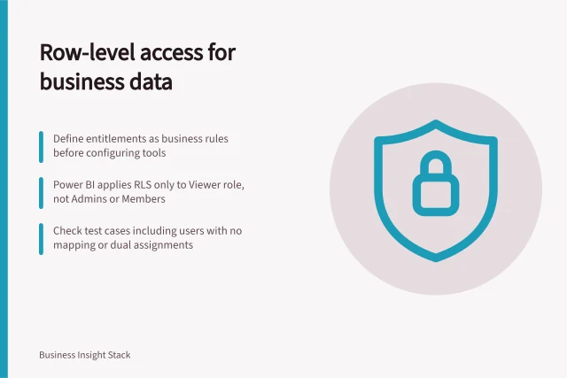 Row-level access for business data: Define entitlements as business rules before configuring tools; Power BI applies RLS only to Viewer role, not Admins or Members; Check test cases including users with no mapping or dual assignments. Applying row-level access to sensitive business data