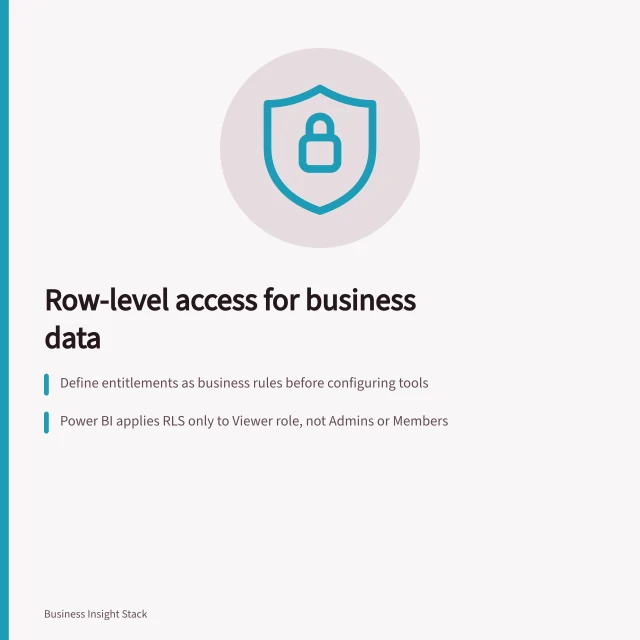 Row-level access for business data: Define entitlements as business rules before configuring tools; Power BI applies RLS only to Viewer role, not Admins or Members; Check test cases including users with no mapping or dual assignments. Applying row-level access to sensitive business data