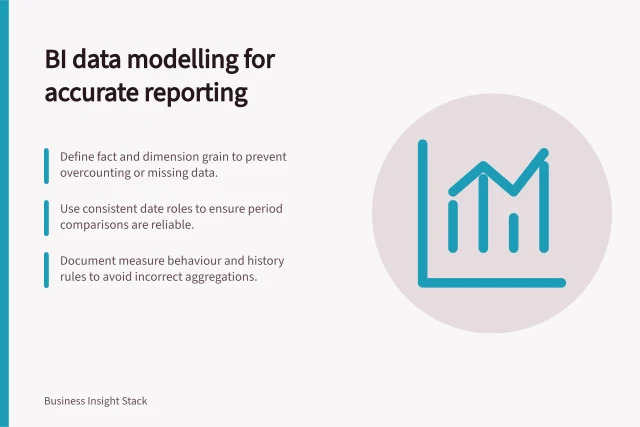 BI data modelling for accurate reporting: Define fact and dimension grain to prevent overcounting or missing data.; Use consistent date roles to ensure period comparisons are reliable.; Document measure behaviour and history rules to avoid incorrect aggregations. BI data modelling