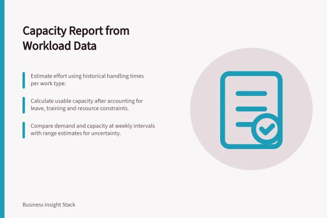 Capacity Report from Workload Data: Estimate effort using historical handling times per work type.; Calculate usable capacity after accounting for leave, training and resource constraints.; Compare demand and capacity at weekly intervals with range estimates for uncertainty. Building a capacity report from actual workload
