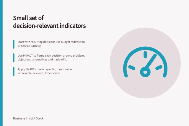 Small set of decision-relevant indicators: Start with recurring decisions like budget redirection or service backlog.; Use PrOACT to frame each decision around problem, objectives, alternatives and trade-offs.; Apply SMART criteria: specific, measurable, achievable, relevant, time-bound. Choosing a small set of decision-relevant indicators