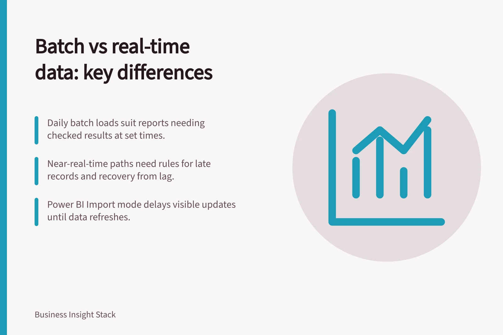 Batch vs real-time data: key differences: Daily batch loads suit reports needing checked results at set times.; Near-real-time paths need rules for late records and recovery from lag.; Power BI Import mode delays visible updates until data refreshes.