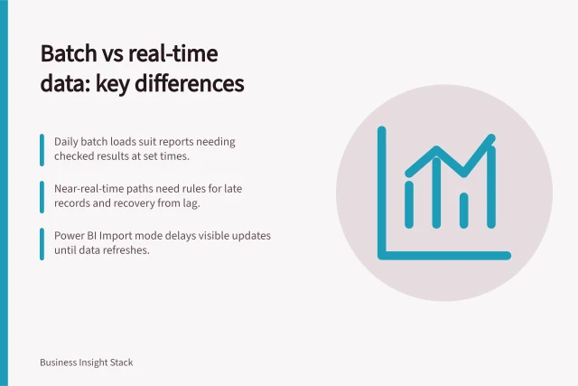 Batch vs real-time data: key differences: Daily batch loads suit reports needing checked results at set times.; Near-real-time paths need rules for late records and recovery from lag.; Power BI Import mode delays visible updates until data refreshes. Comparing scheduled batch loads with near-real-time pipelines