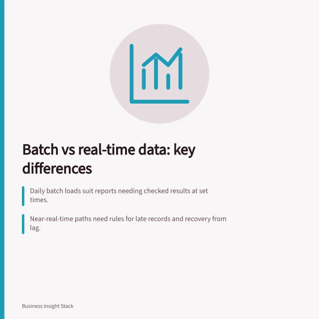 Batch vs real-time data: key differences: Daily batch loads suit reports needing checked results at set times.; Near-real-time paths need rules for late records and recovery from lag.; Power BI Import mode delays visible updates until data refreshes. Comparing scheduled batch loads with near-real-time pipelines