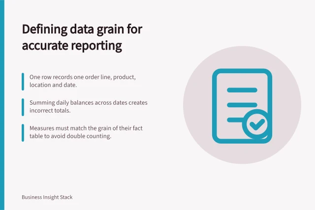 Defining data grain for accurate reporting: One row records one order line, product, location and date.; Summing daily balances across dates creates incorrect totals.; Measures must match the grain of their fact table to avoid double counting. Defining facts, dimensions and reporting grain
