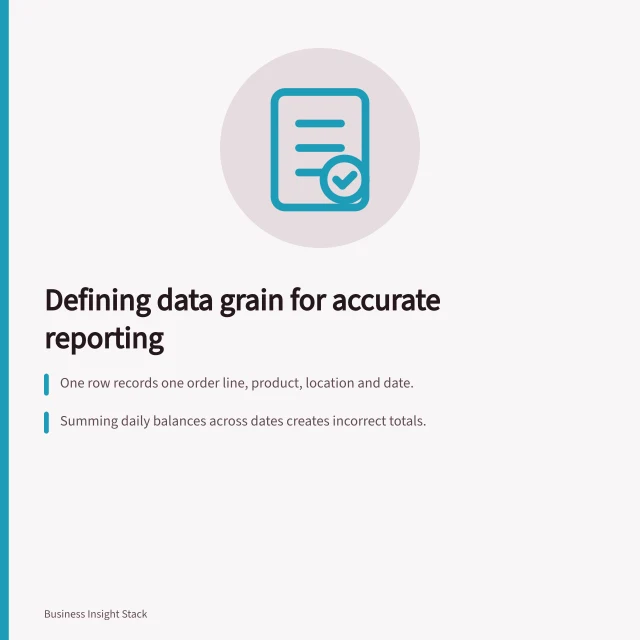 Defining data grain for accurate reporting: One row records one order line, product, location and date.; Summing daily balances across dates creates incorrect totals.; Measures must match the grain of their fact table to avoid double counting. Defining facts, dimensions and reporting grain