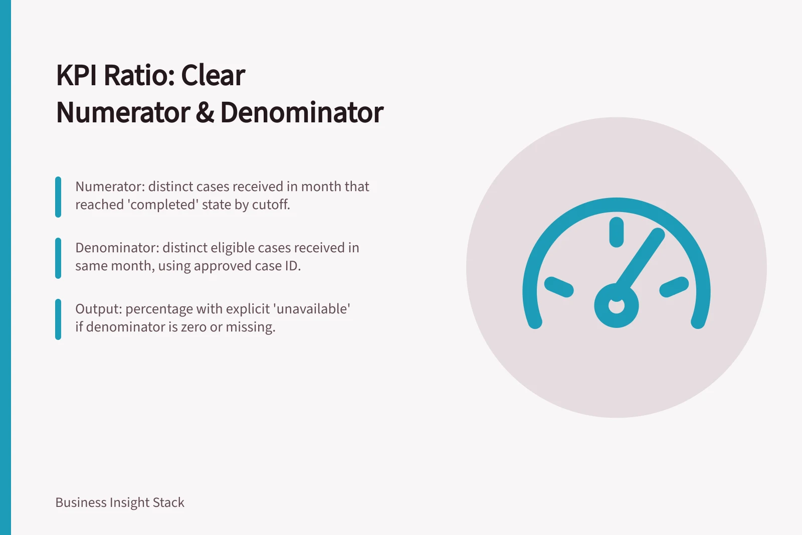 KPI Ratio: Clear Numerator & Denominator: Numerator: distinct cases received in month that reached 'completed' state by cutoff.; Denominator: distinct eligible cases received in same month, using approved case ID.; Output: percentage with explicit 'unavailable' if denominator is zero or missing.