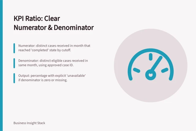 KPI Ratio: Clear Numerator & Denominator: Numerator: distinct cases received in month that reached 'completed' state by cutoff.; Denominator: distinct eligible cases received in same month, using approved case ID.; Output: percentage with explicit 'unavailable' if denominator is zero or missing. Documenting numerator and denominator for a business KPI