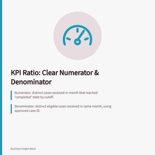KPI Ratio: Clear Numerator & Denominator: Numerator: distinct cases received in month that reached 'completed' state by cutoff.; Denominator: distinct eligible cases received in same month, using approved case ID.; Output: percentage with explicit 'unavailable' if denominator is zero or missing. Documenting numerator and denominator for a business KPI