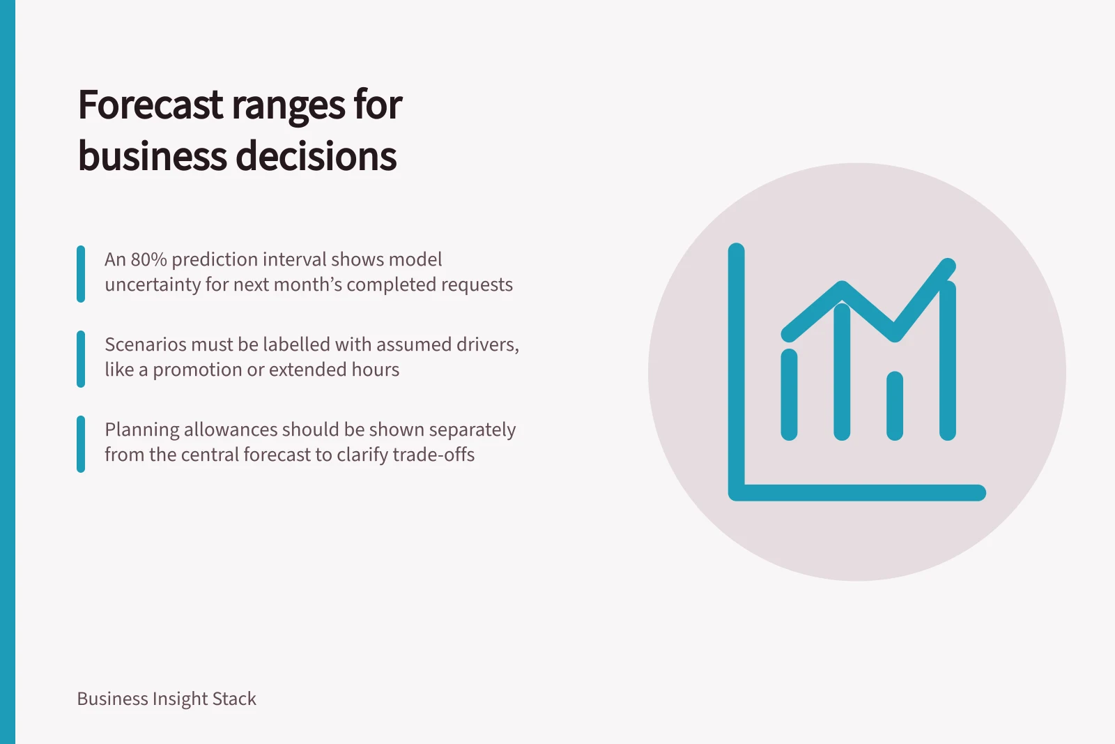 Forecast ranges for business decisions: An 80% prediction interval shows model uncertainty for next month’s completed requests; Scenarios must be labelled with assumed drivers, like a promotion or extended hours; Planning allowances should be shown separately from the central forecast to clarify trade-offs