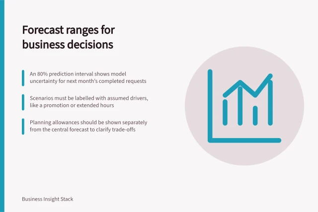 Forecast ranges for business decisions: An 80% prediction interval shows model uncertainty for next month’s completed requests; Scenarios must be labelled with assumed drivers, like a promotion or extended hours; Planning allowances should be shown separately from the central forecast to clarify trade-offs. Explaining forecast ranges to business stakeholders