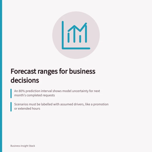 Forecast ranges for business decisions: An 80% prediction interval shows model uncertainty for next month’s completed requests; Scenarios must be labelled with assumed drivers, like a promotion or extended hours; Planning allowances should be shown separately from the central forecast to clarify trade-offs. Explaining forecast ranges to business stakeholders