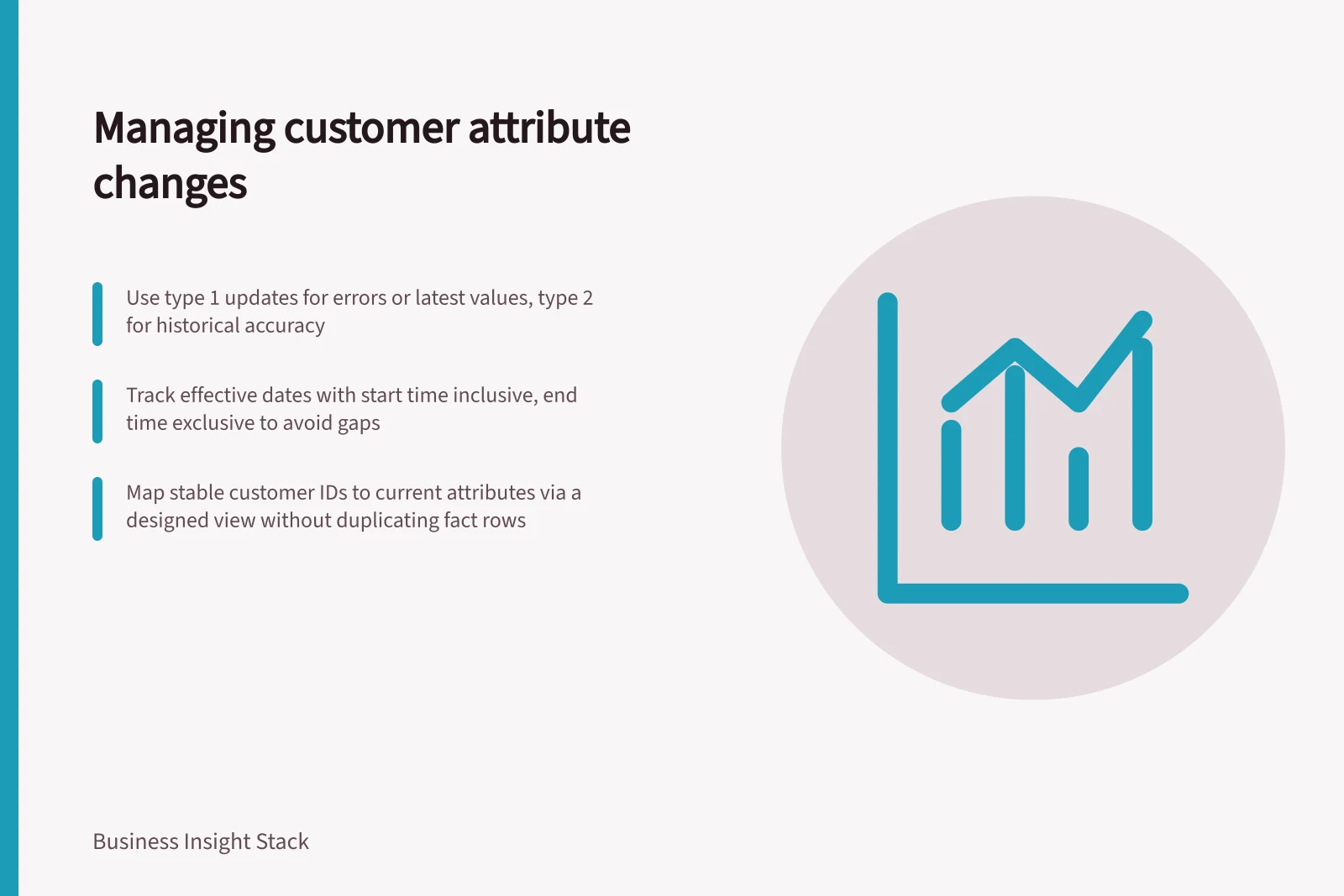 Managing customer attribute changes: Use type 1 updates for errors or latest values, type 2 for historical accuracy; Track effective dates with start time inclusive, end time exclusive to avoid gaps; Map stable customer IDs to current attributes via a designed view without duplicating fact rows