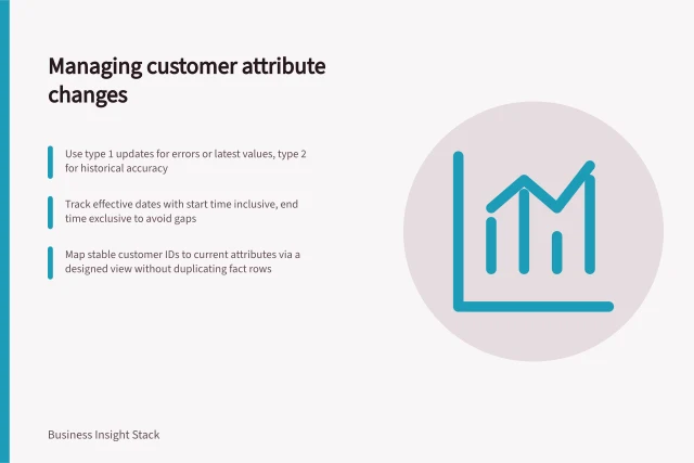 Managing customer attribute changes: Use type 1 updates for errors or latest values, type 2 for historical accuracy; Track effective dates with start time inclusive, end time exclusive to avoid gaps; Map stable customer IDs to current attributes via a designed view without duplicating fact rows. Handling changing customer attributes in analytical models