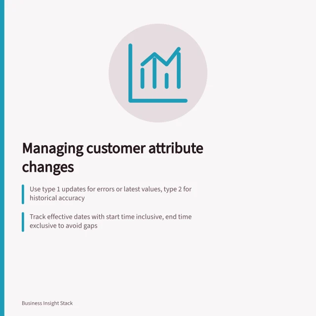Managing customer attribute changes: Use type 1 updates for errors or latest values, type 2 for historical accuracy; Track effective dates with start time inclusive, end time exclusive to avoid gaps; Map stable customer IDs to current attributes via a designed view without duplicating fact rows. Handling changing customer attributes in analytical models