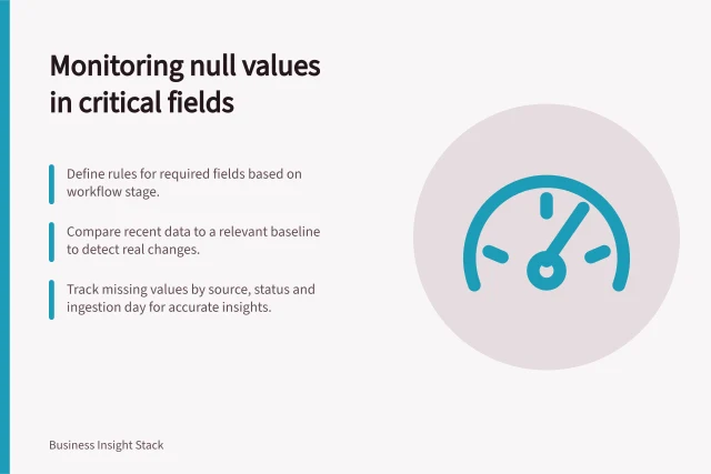 Monitoring null values in critical fields: Define rules for required fields based on workflow stage.; Compare recent data to a relevant baseline to detect real changes.; Track missing values by source, status and ingestion day for accurate insights. Monitoring unexpected null values in critical fields
