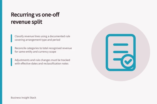 Recurring vs one-off revenue split: Classify revenue lines using a documented rule covering arrangement type and period; Reconcile categories to total recognised revenue for same entity and currency scope; Adjustments and rule changes must be tracked with effective dates and reclassification notes. Separating recurring and one-off revenue in a report