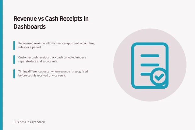 Revenue vs Cash Receipts in Dashboards: Recognised revenue follows finance-approved accounting rules for a period.; Customer cash receipts track cash collected under a separate date and source rule.; Timing differences occur when revenue is recognised before cash is received or vice versa. Separating revenue recognition from cash receipts in dashboards