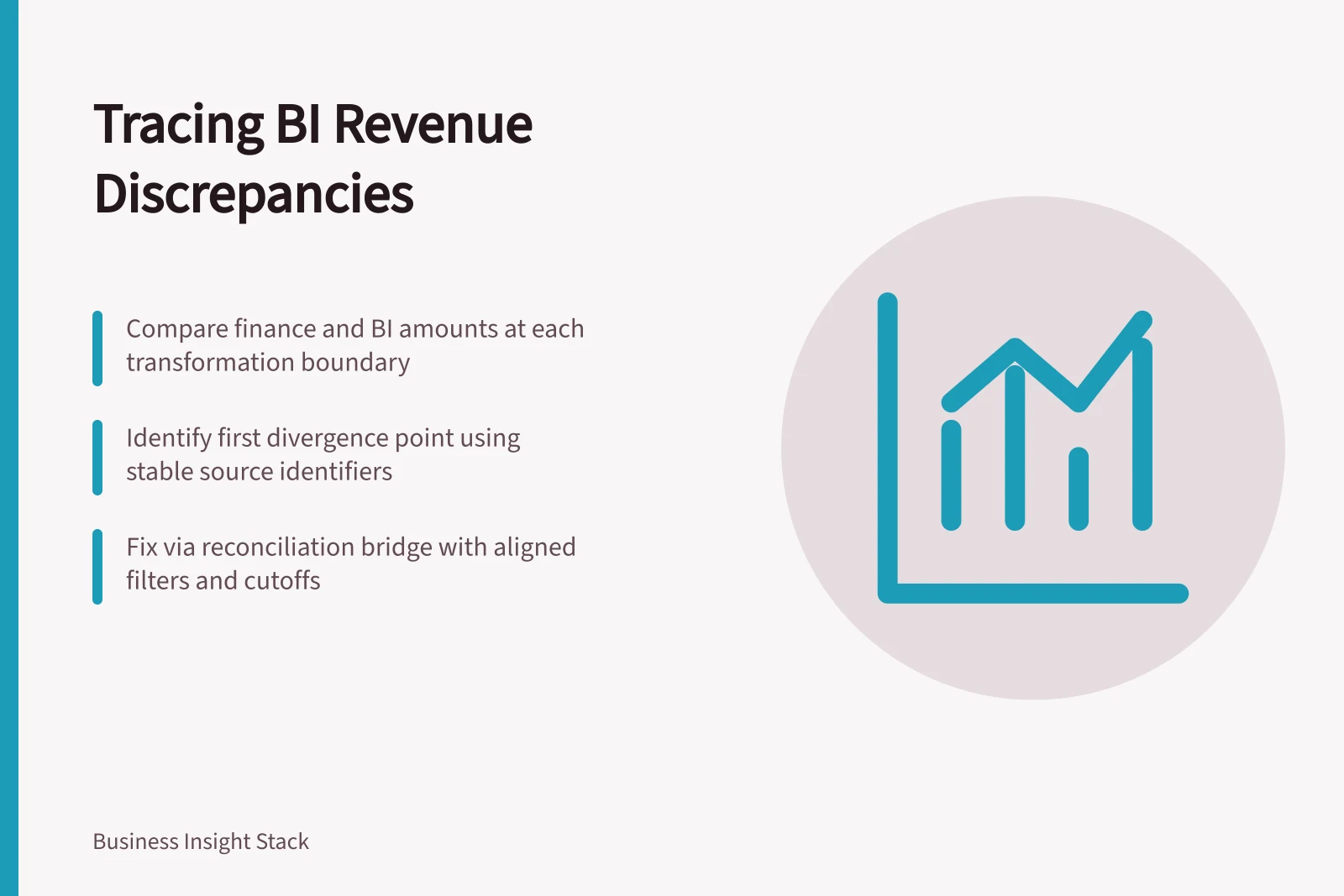 Tracing BI Revenue Discrepancies: Compare finance and BI amounts at each transformation boundary; Identify first divergence point using stable source identifiers; Fix via reconciliation bridge with aligned filters and cutoffs