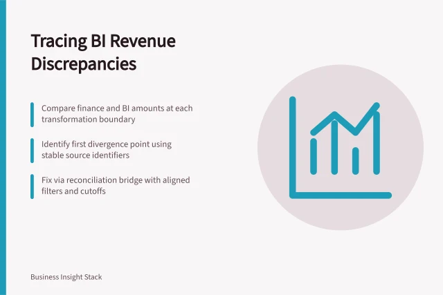 Tracing BI Revenue Discrepancies: Compare finance and BI amounts at each transformation boundary; Identify first divergence point using stable source identifiers; Fix via reconciliation bridge with aligned filters and cutoffs. Tracing revenue discrepancies through BI data transformations