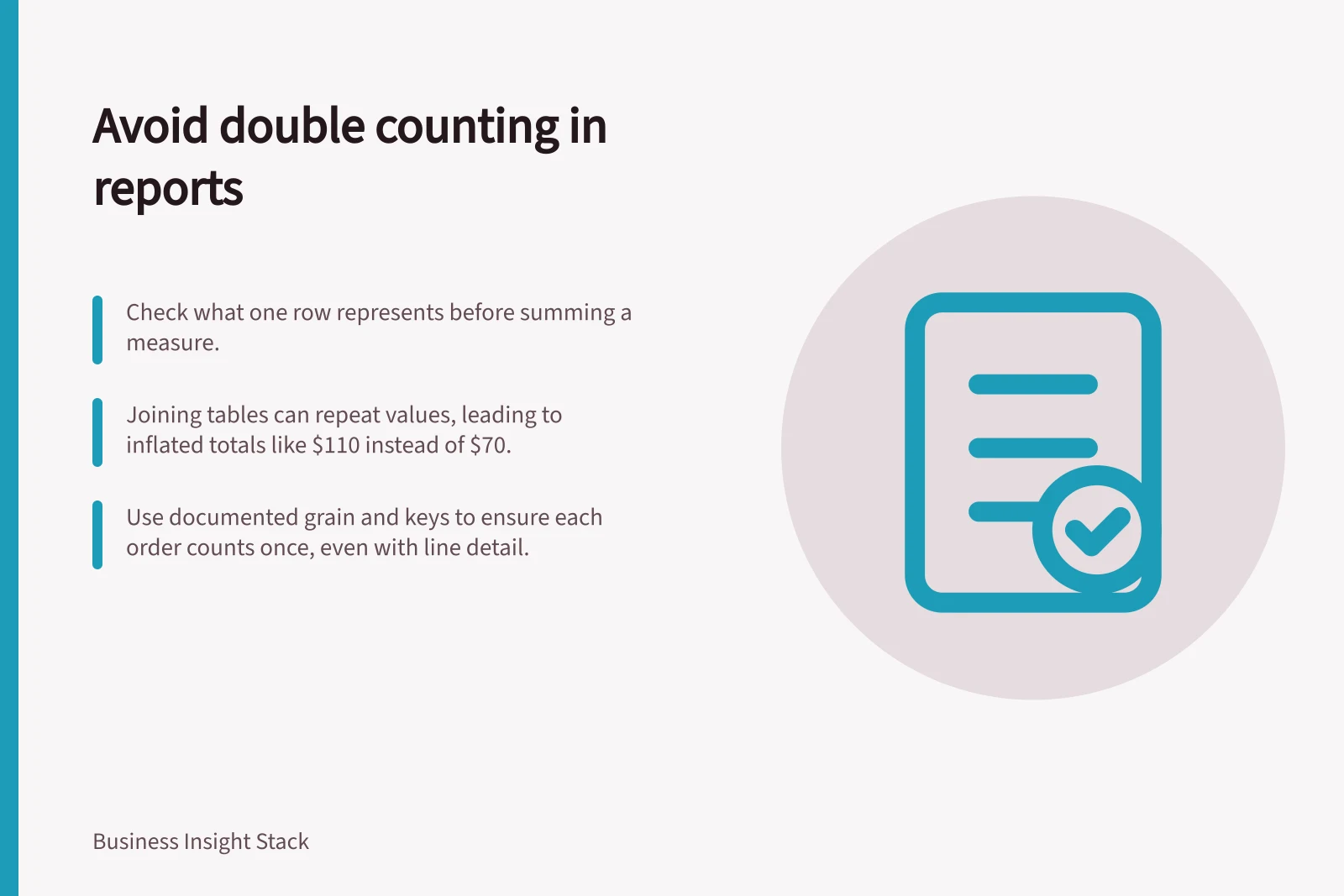 Avoid double counting in reports: Check what one row represents before summing a measure.; Joining tables can repeat values, leading to inflated totals like $110 instead of $70.; Use documented grain and keys to ensure each order counts once, even with line detail.