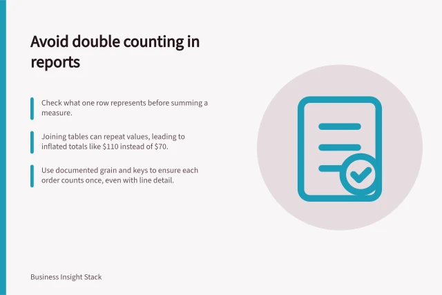 Avoid double counting in reports: Check what one row represents before summing a measure.; Joining tables can repeat values, leading to inflated totals like $110 instead of $70.; Use documented grain and keys to ensure each order counts once, even with line detail. Training report creators to avoid double counting
