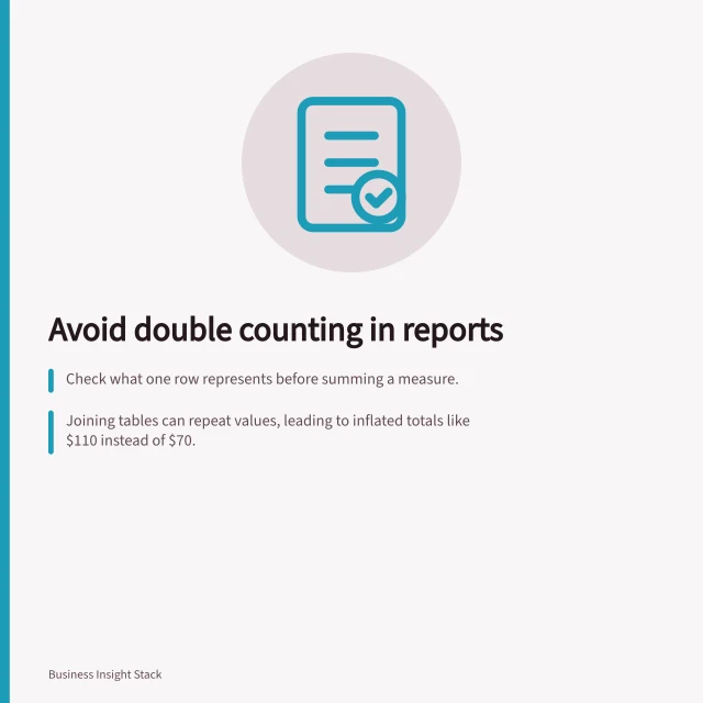 Avoid double counting in reports: Check what one row represents before summing a measure.; Joining tables can repeat values, leading to inflated totals like $110 instead of $70.; Use documented grain and keys to ensure each order counts once, even with line detail. Training report creators to avoid double counting